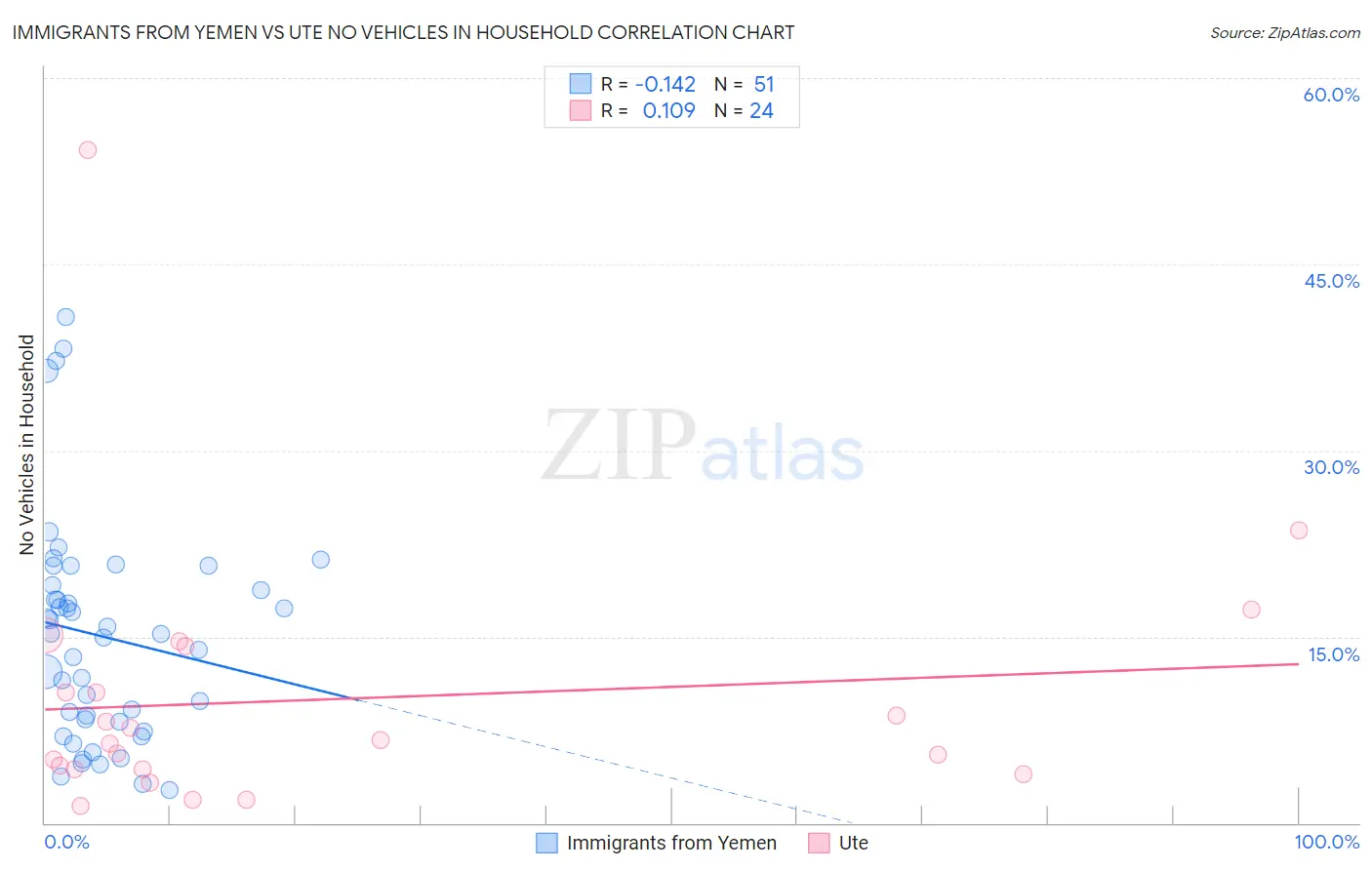 Immigrants from Yemen vs Ute No Vehicles in Household