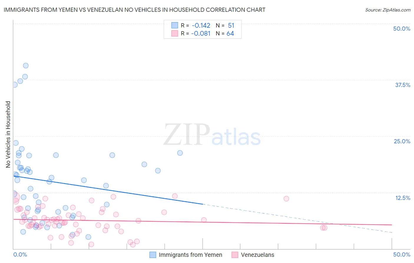 Immigrants from Yemen vs Venezuelan No Vehicles in Household