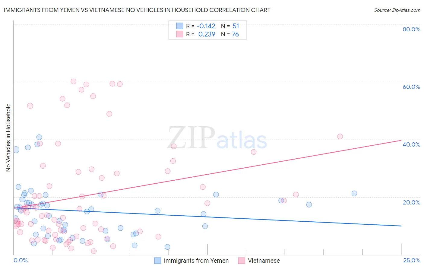 Immigrants from Yemen vs Vietnamese No Vehicles in Household