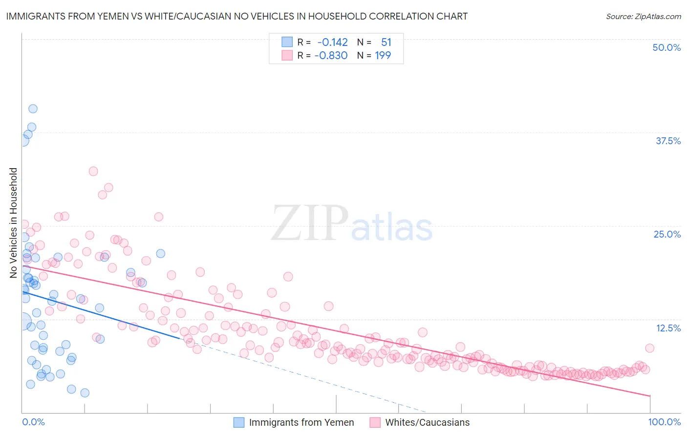 Immigrants from Yemen vs White/Caucasian No Vehicles in Household