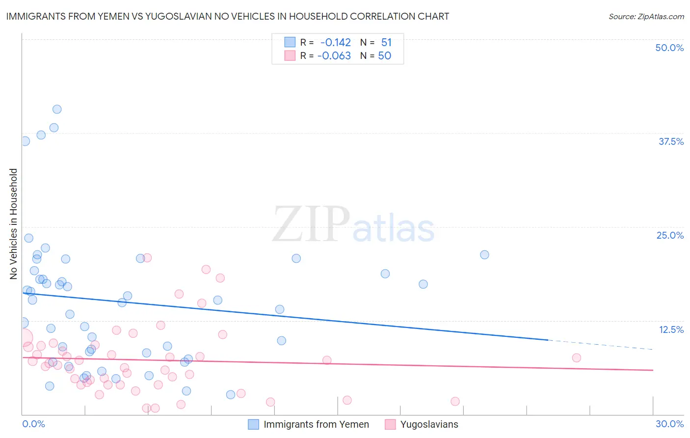 Immigrants from Yemen vs Yugoslavian No Vehicles in Household