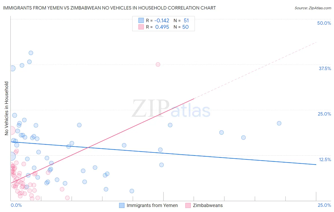 Immigrants from Yemen vs Zimbabwean No Vehicles in Household
