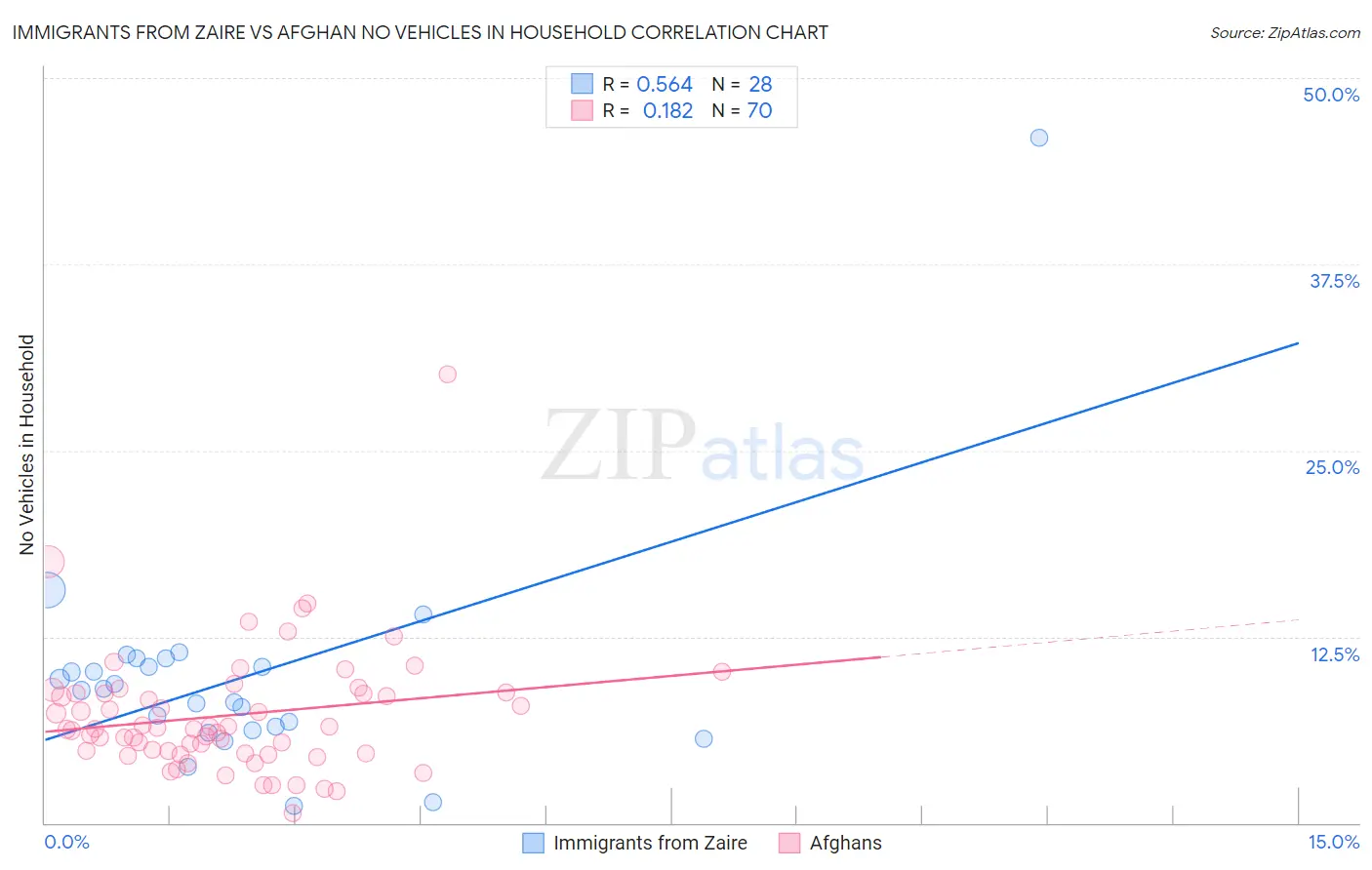 Immigrants from Zaire vs Afghan No Vehicles in Household