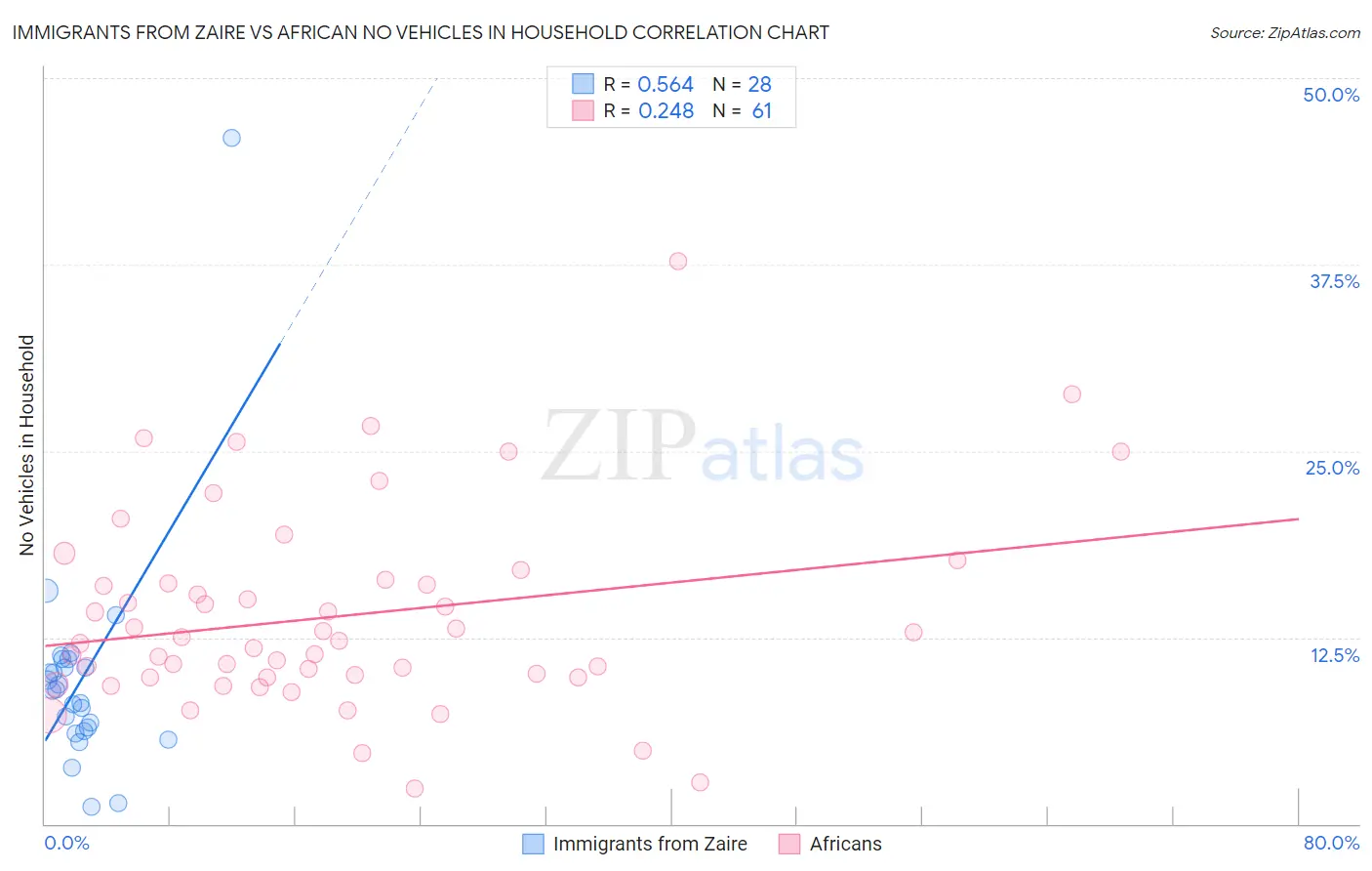 Immigrants from Zaire vs African No Vehicles in Household