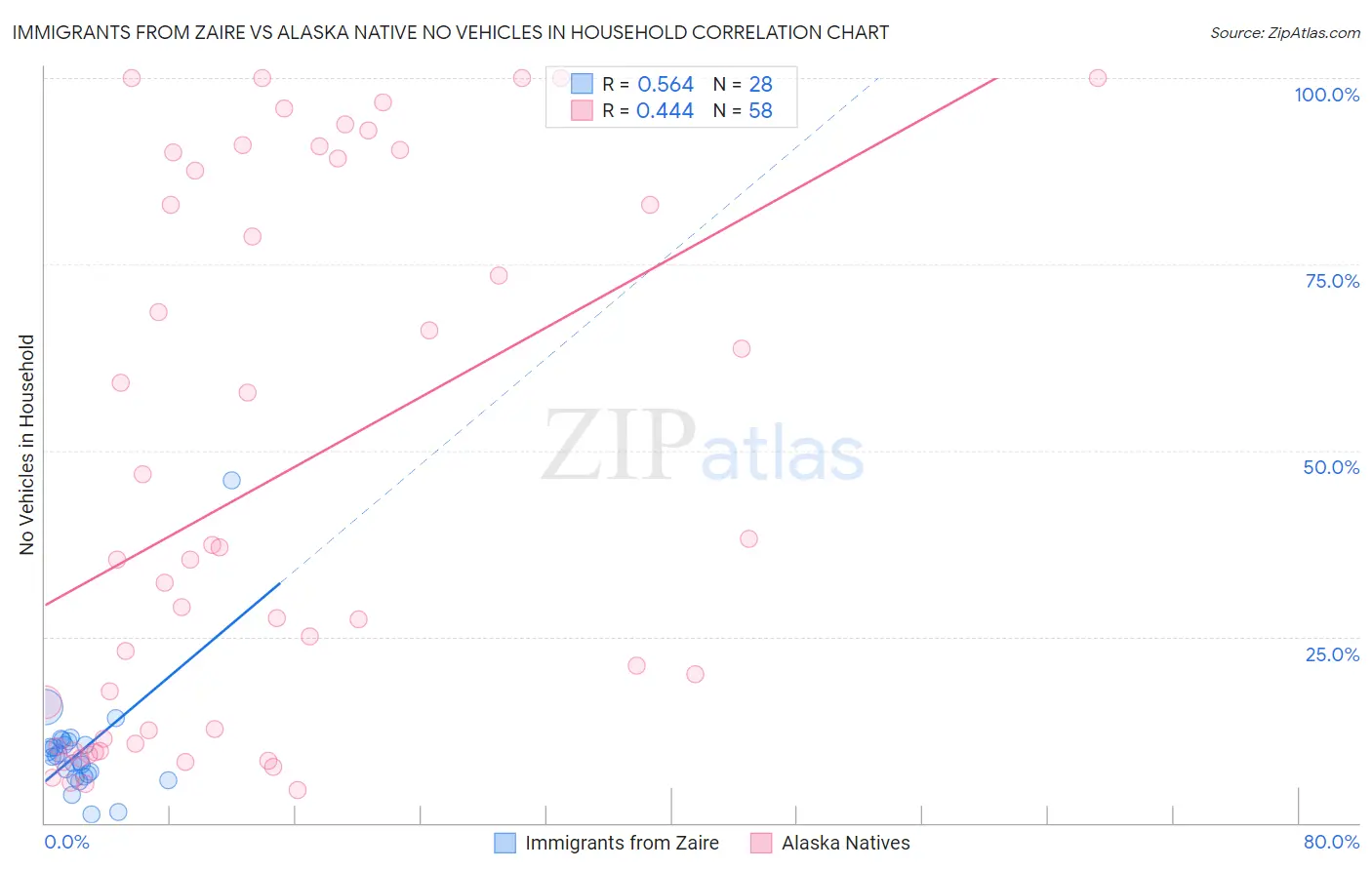 Immigrants from Zaire vs Alaska Native No Vehicles in Household