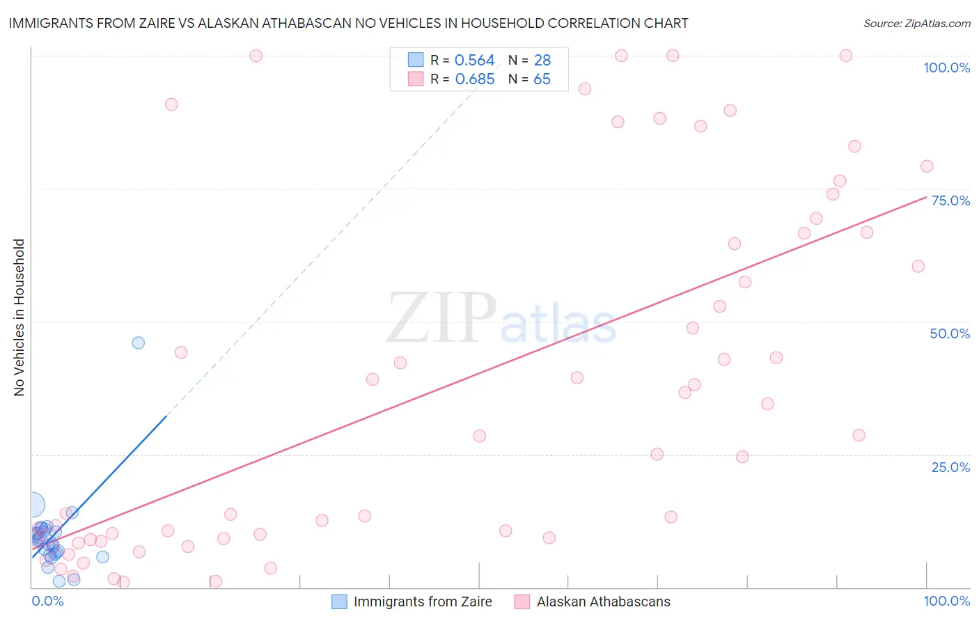 Immigrants from Zaire vs Alaskan Athabascan No Vehicles in Household