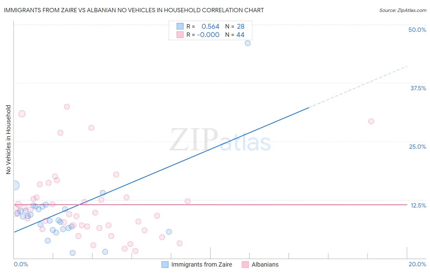 Immigrants from Zaire vs Albanian No Vehicles in Household
