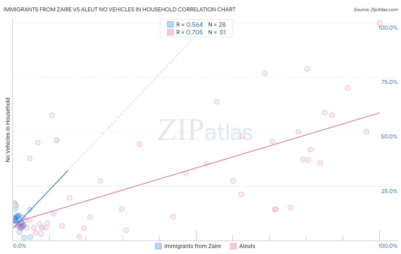 Immigrants from Zaire vs Aleut No Vehicles in Household