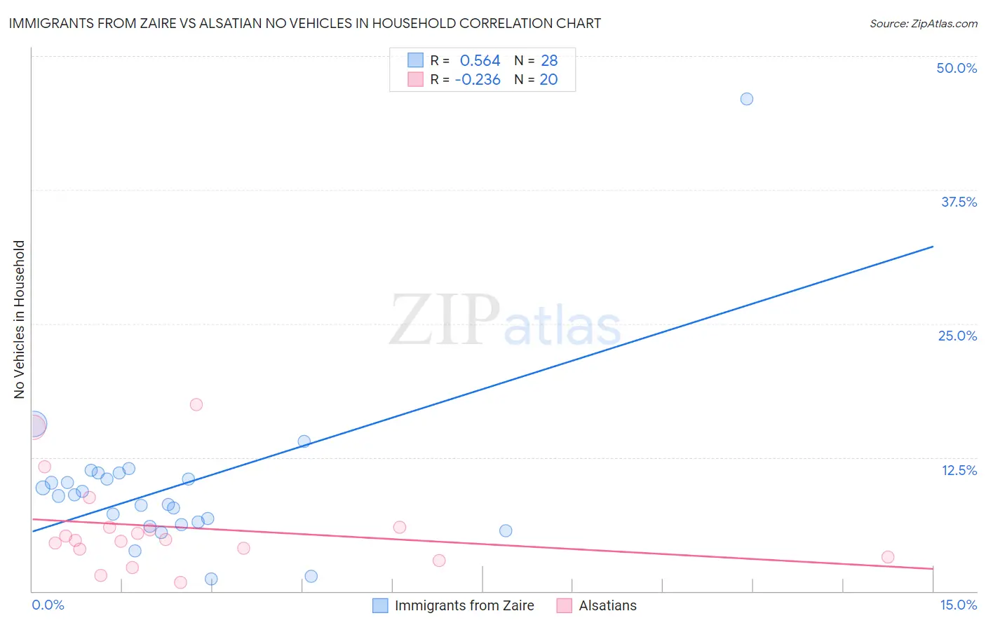 Immigrants from Zaire vs Alsatian No Vehicles in Household