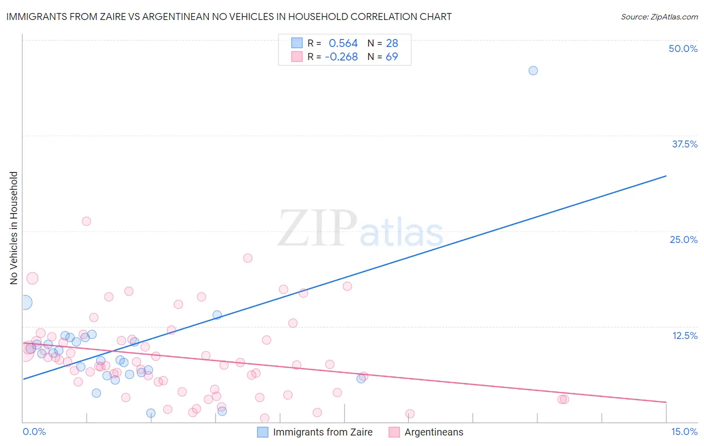 Immigrants from Zaire vs Argentinean No Vehicles in Household