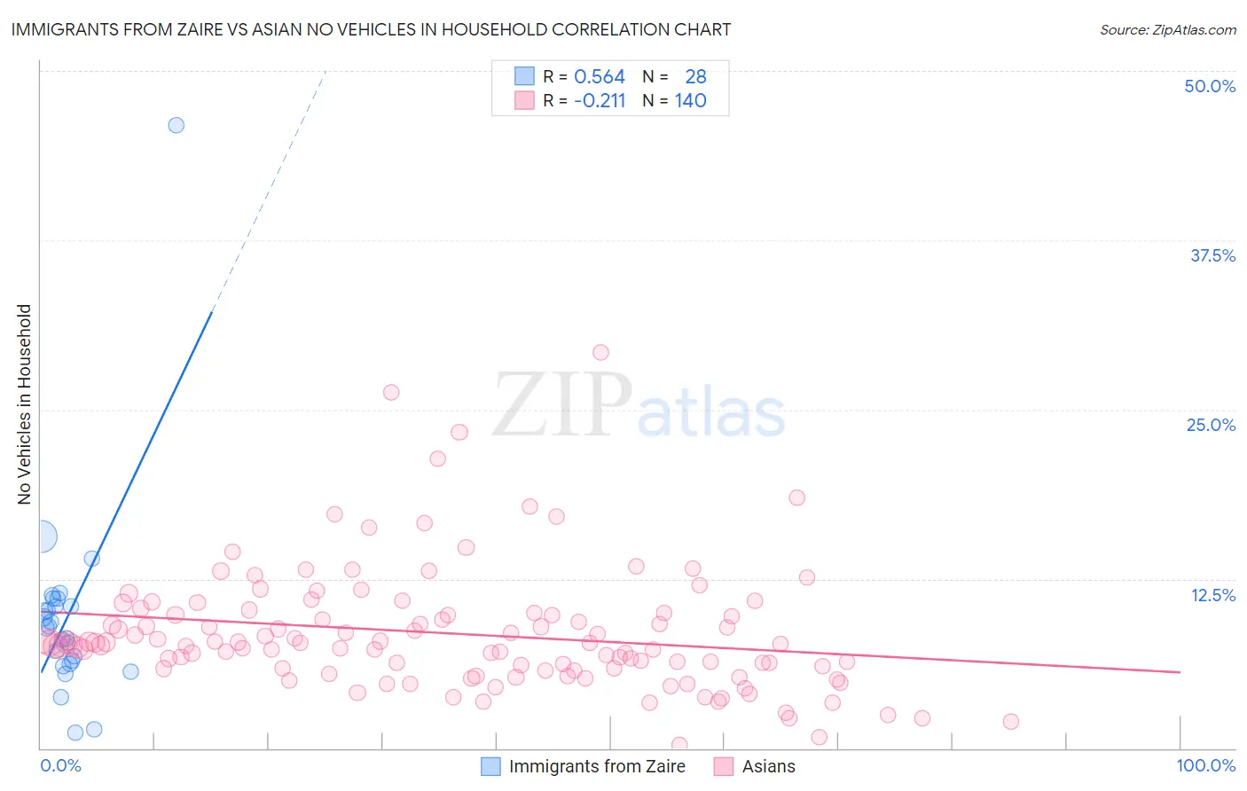 Immigrants from Zaire vs Asian No Vehicles in Household
