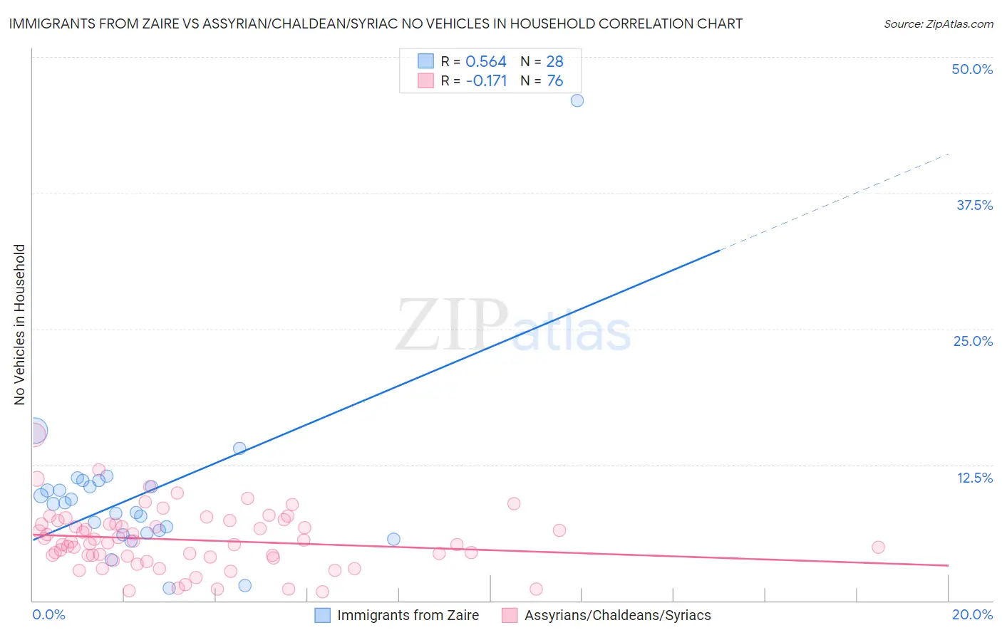 Immigrants from Zaire vs Assyrian/Chaldean/Syriac No Vehicles in Household