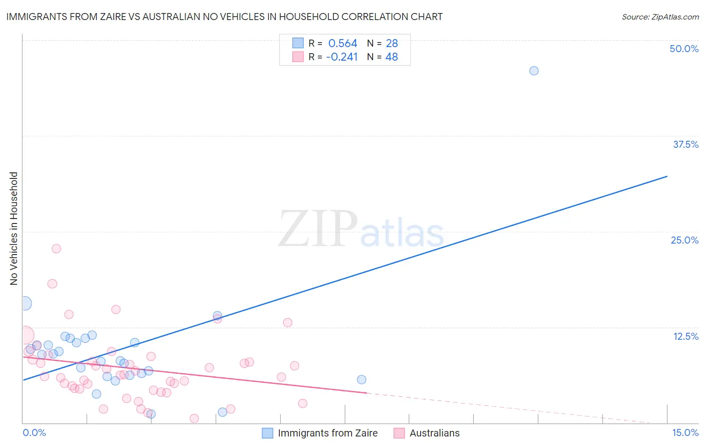 Immigrants from Zaire vs Australian No Vehicles in Household