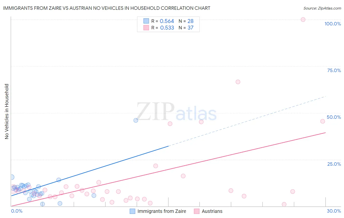 Immigrants from Zaire vs Austrian No Vehicles in Household