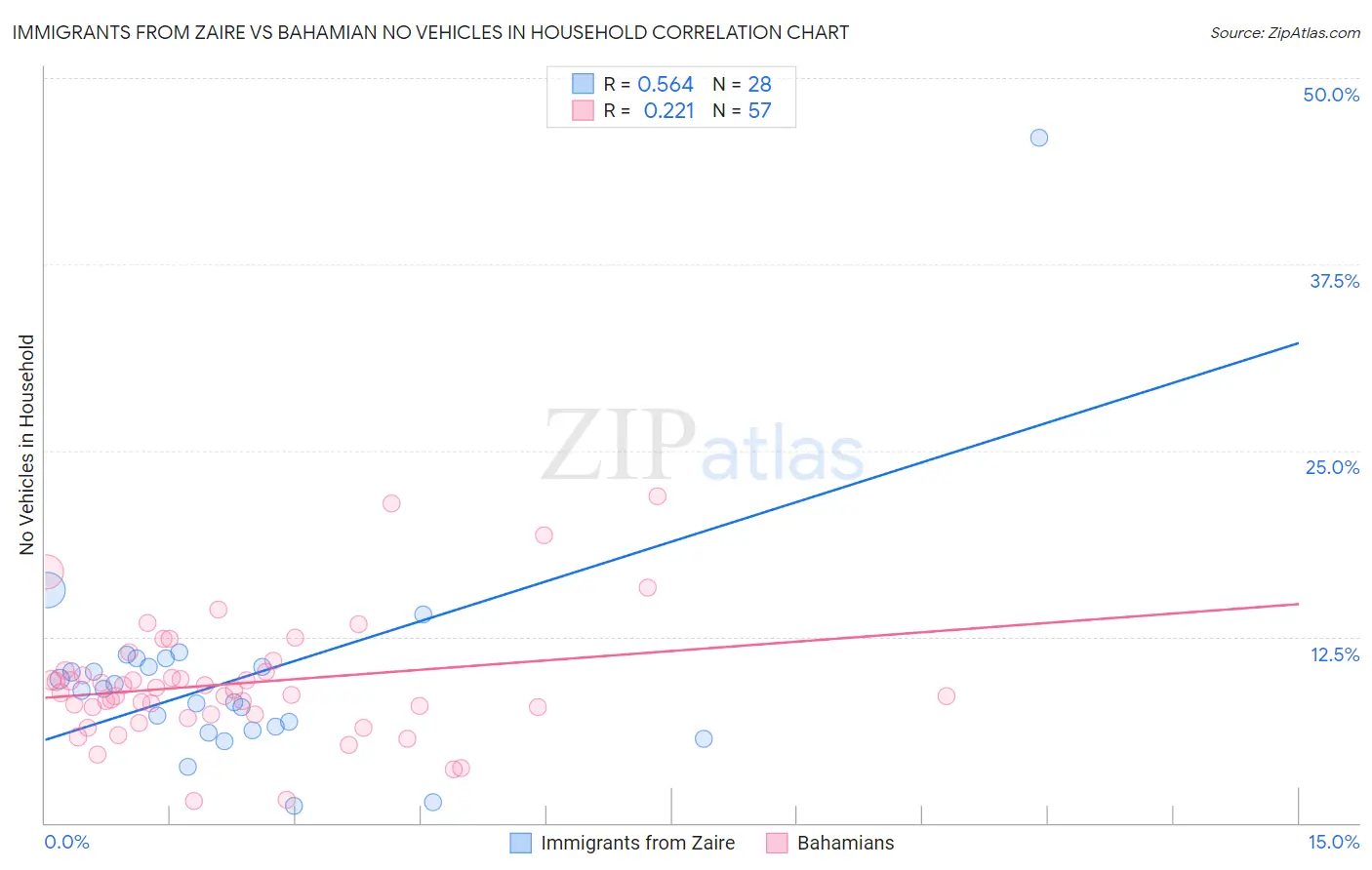 Immigrants from Zaire vs Bahamian No Vehicles in Household