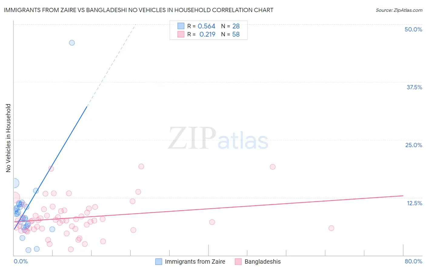 Immigrants from Zaire vs Bangladeshi No Vehicles in Household