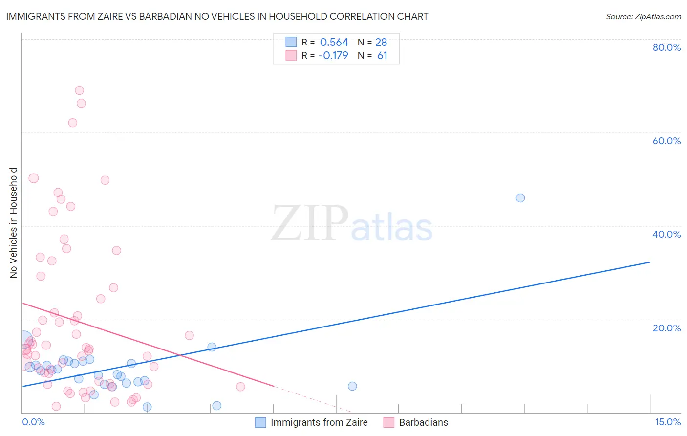 Immigrants from Zaire vs Barbadian No Vehicles in Household