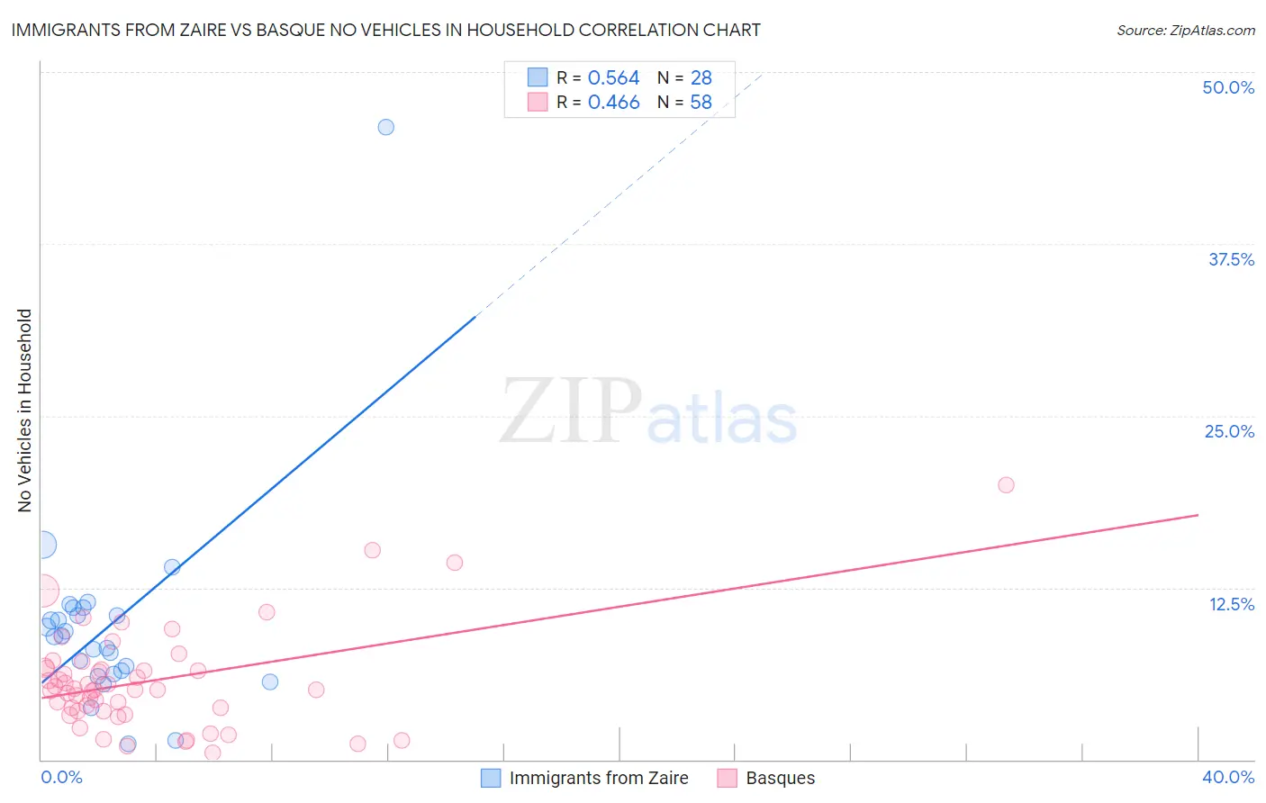 Immigrants from Zaire vs Basque No Vehicles in Household