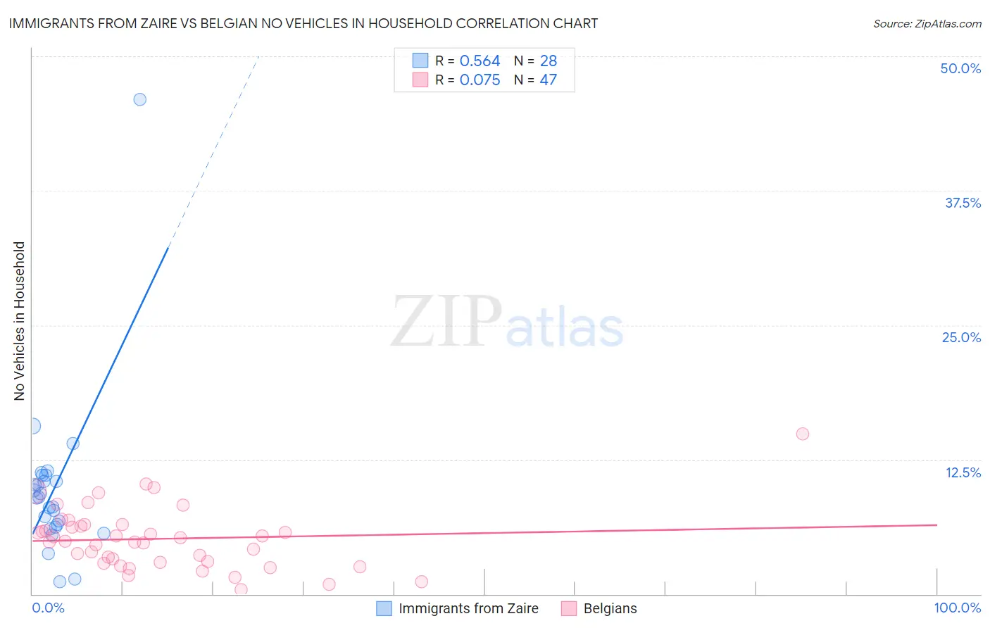 Immigrants from Zaire vs Belgian No Vehicles in Household