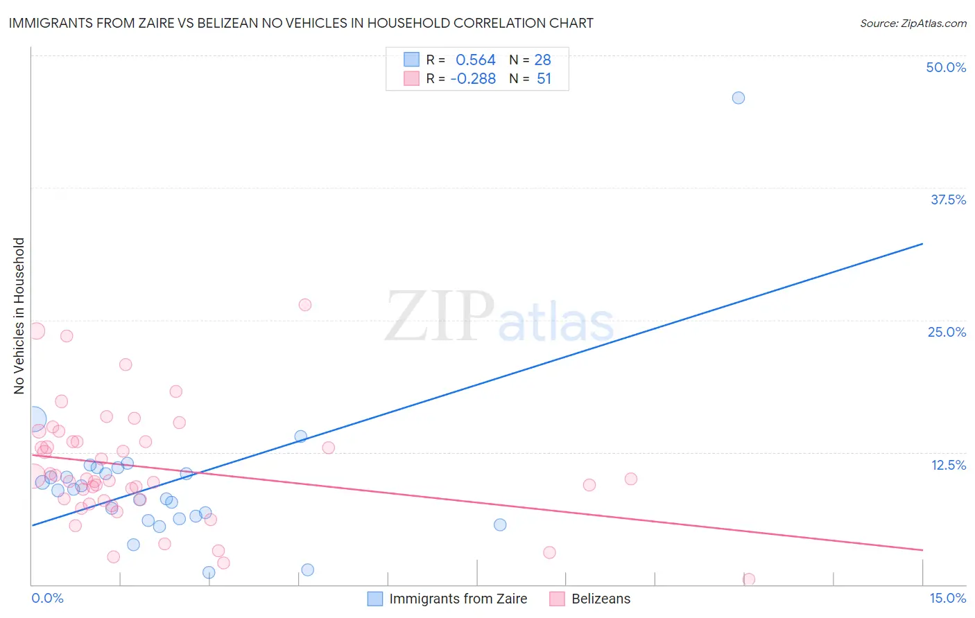 Immigrants from Zaire vs Belizean No Vehicles in Household