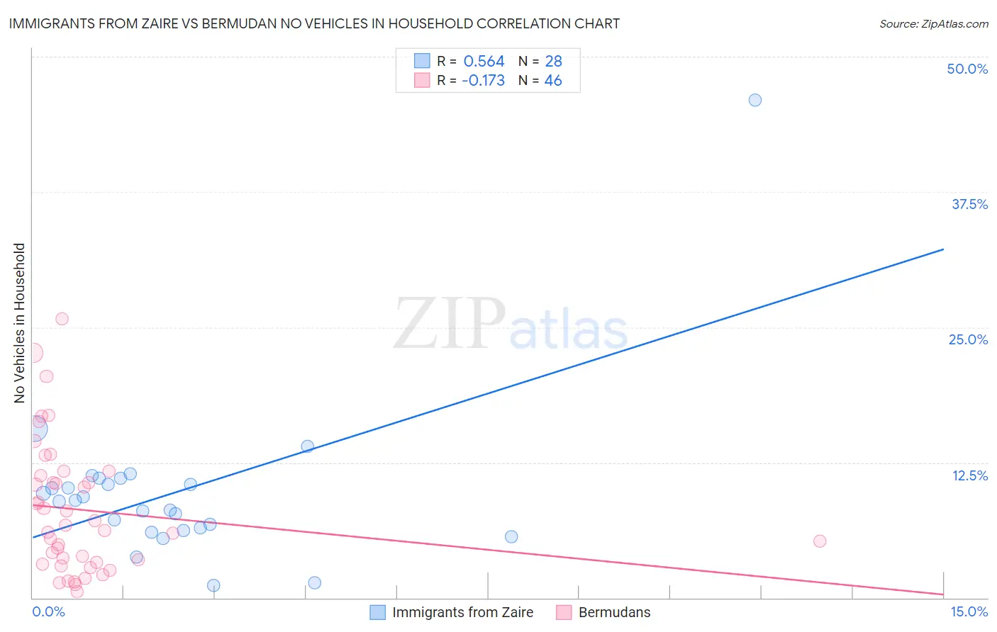 Immigrants from Zaire vs Bermudan No Vehicles in Household