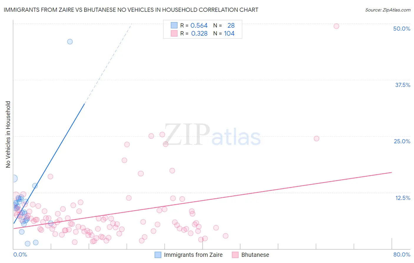 Immigrants from Zaire vs Bhutanese No Vehicles in Household