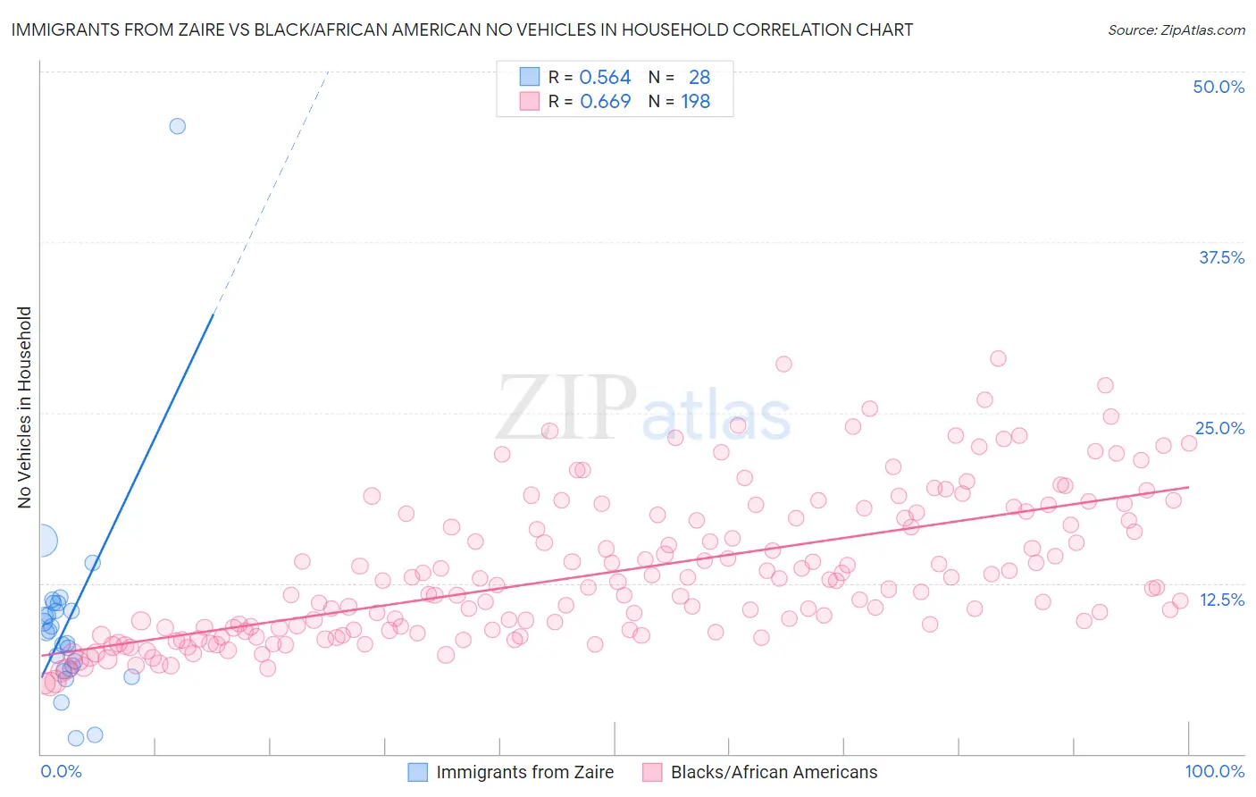 Immigrants from Zaire vs Black/African American No Vehicles in Household