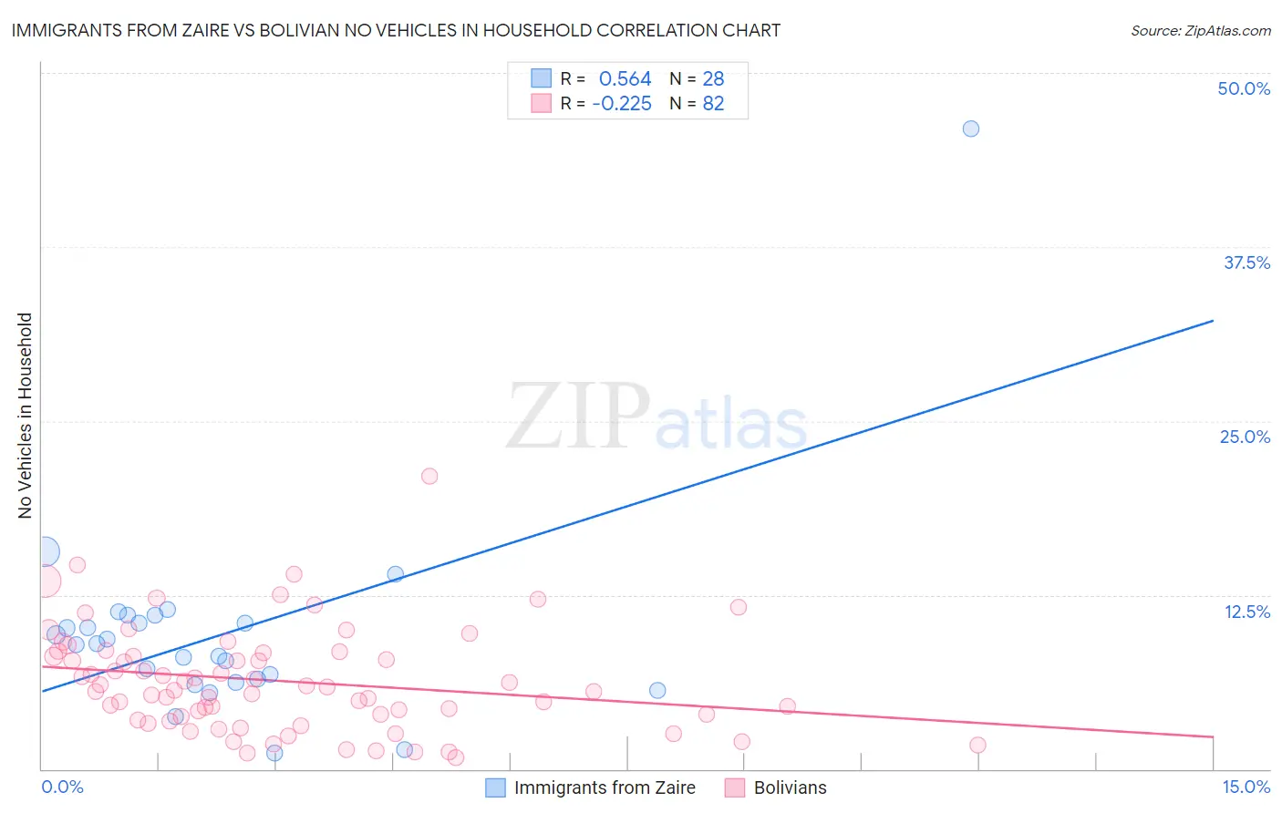 Immigrants from Zaire vs Bolivian No Vehicles in Household