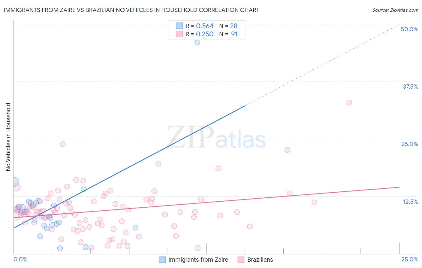 Immigrants from Zaire vs Brazilian No Vehicles in Household