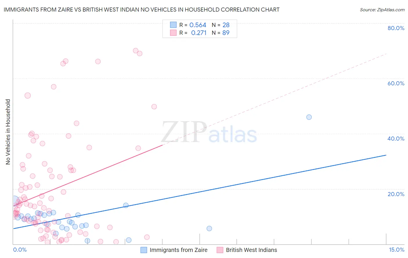 Immigrants from Zaire vs British West Indian No Vehicles in Household