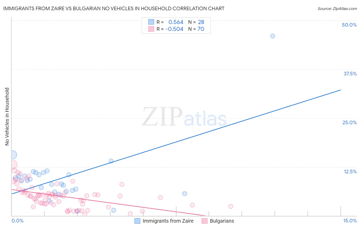 Immigrants from Zaire vs Bulgarian No Vehicles in Household