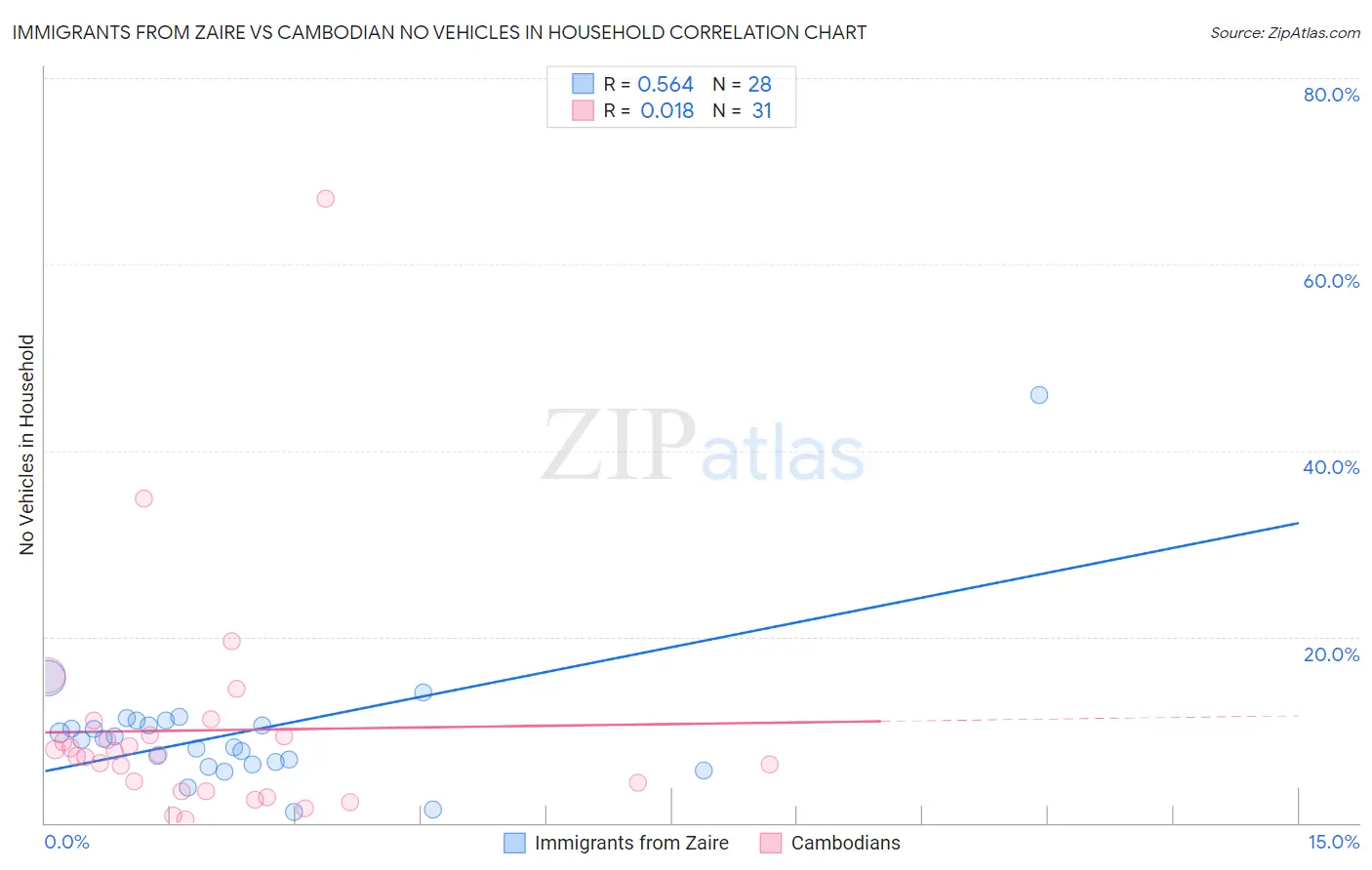 Immigrants from Zaire vs Cambodian No Vehicles in Household