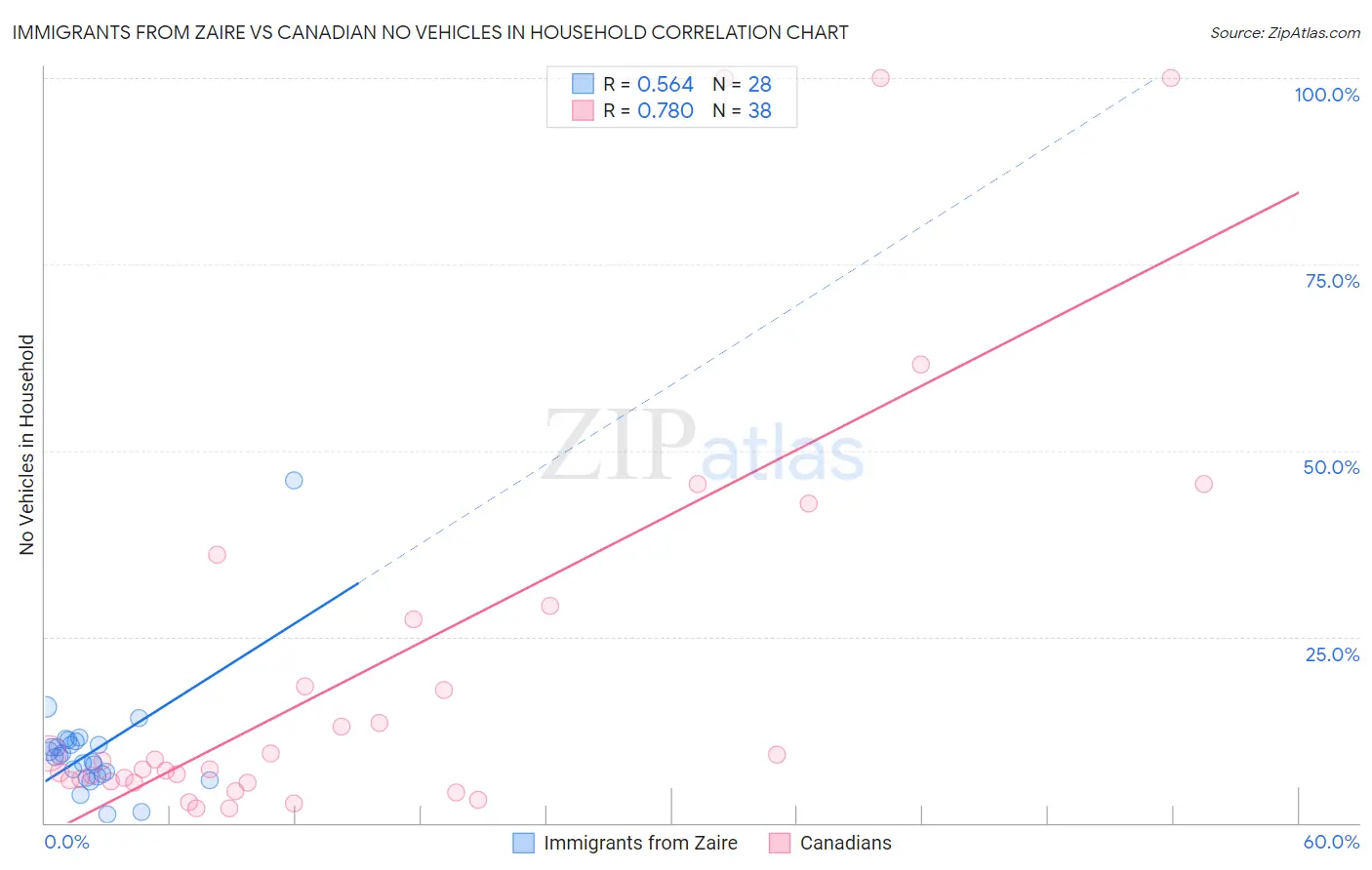 Immigrants from Zaire vs Canadian No Vehicles in Household