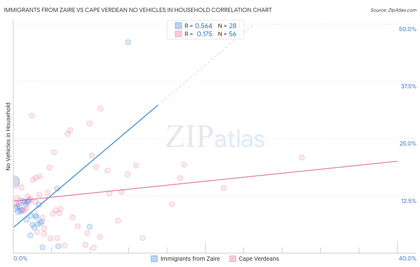 Immigrants from Zaire vs Cape Verdean No Vehicles in Household