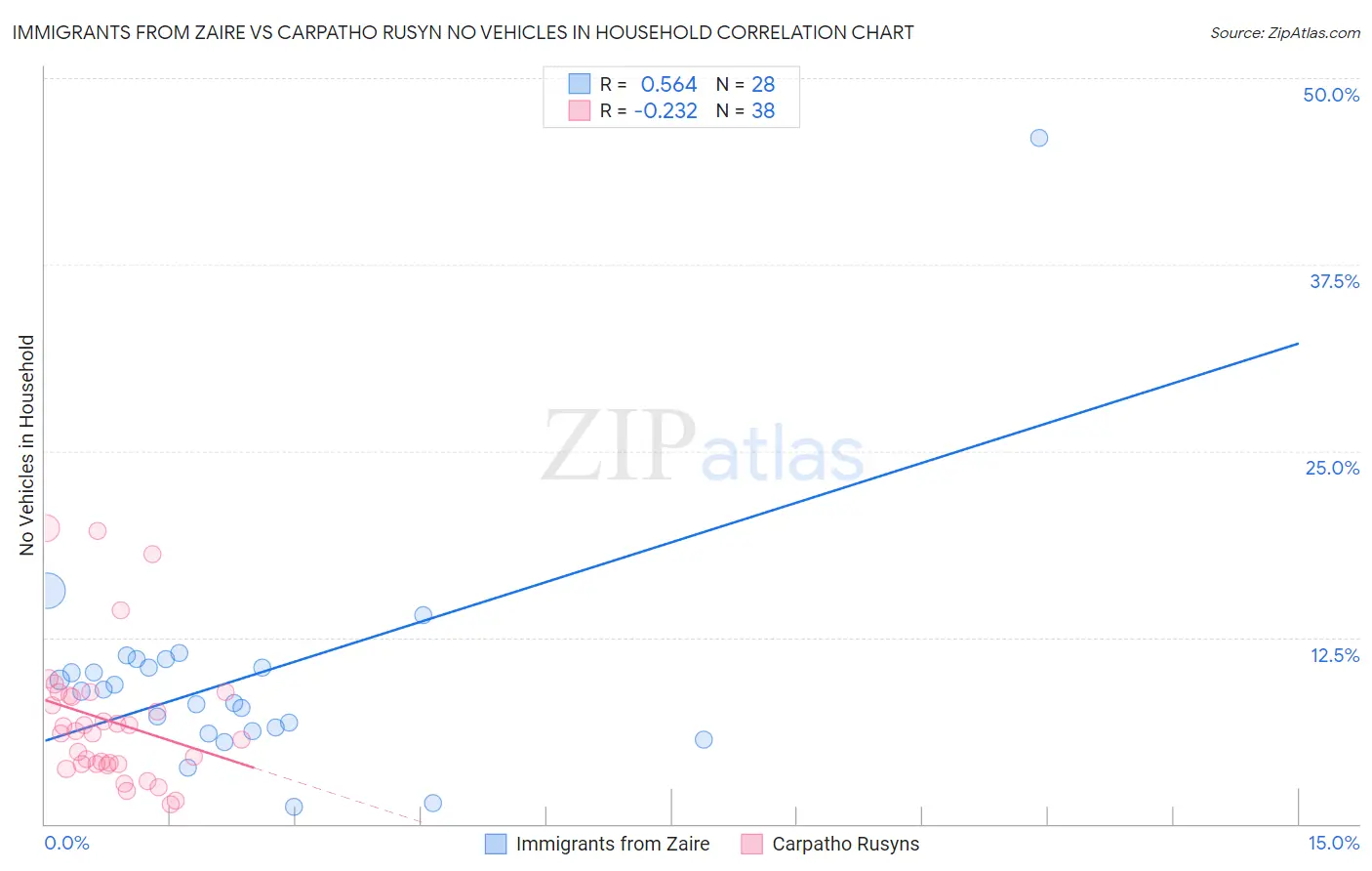 Immigrants from Zaire vs Carpatho Rusyn No Vehicles in Household