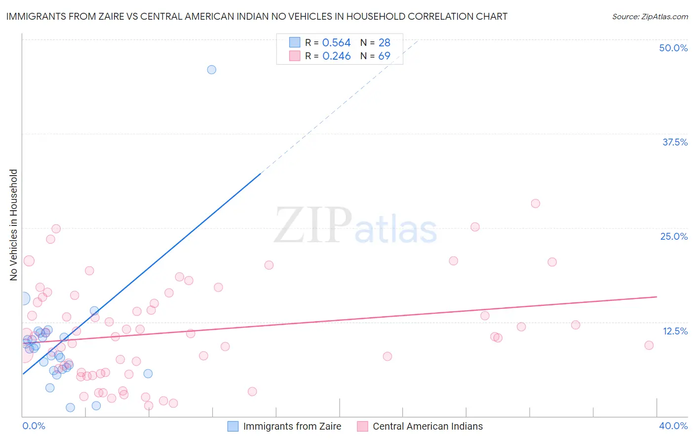 Immigrants from Zaire vs Central American Indian No Vehicles in Household