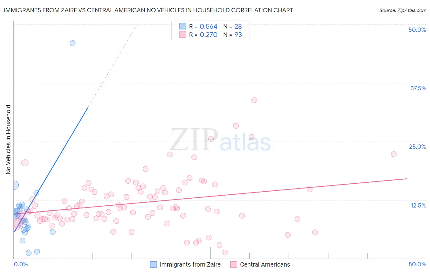 Immigrants from Zaire vs Central American No Vehicles in Household