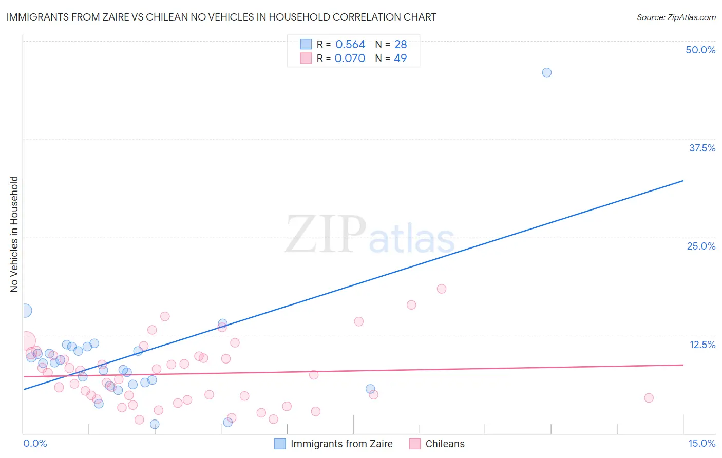 Immigrants from Zaire vs Chilean No Vehicles in Household