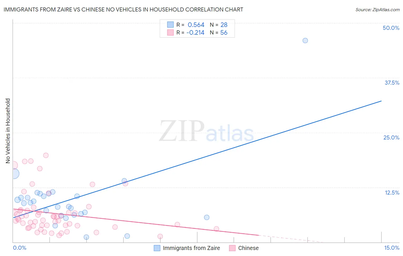 Immigrants from Zaire vs Chinese No Vehicles in Household