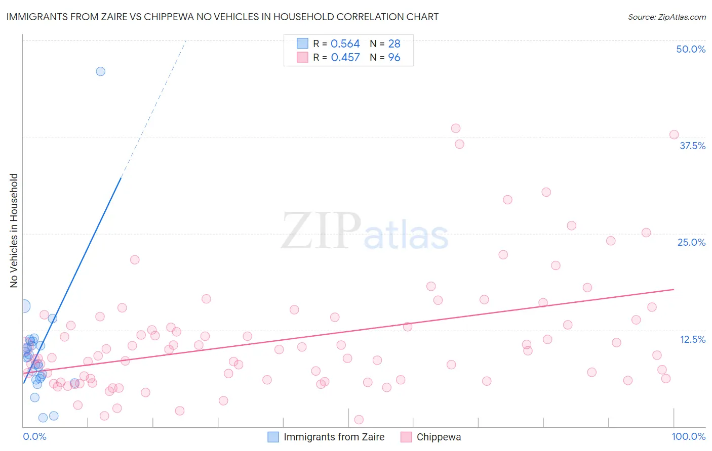Immigrants from Zaire vs Chippewa No Vehicles in Household
