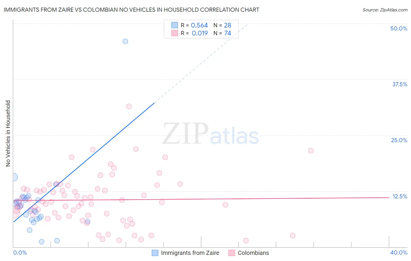 Immigrants from Zaire vs Colombian No Vehicles in Household