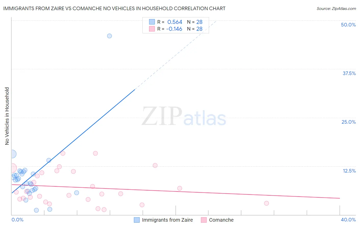 Immigrants from Zaire vs Comanche No Vehicles in Household