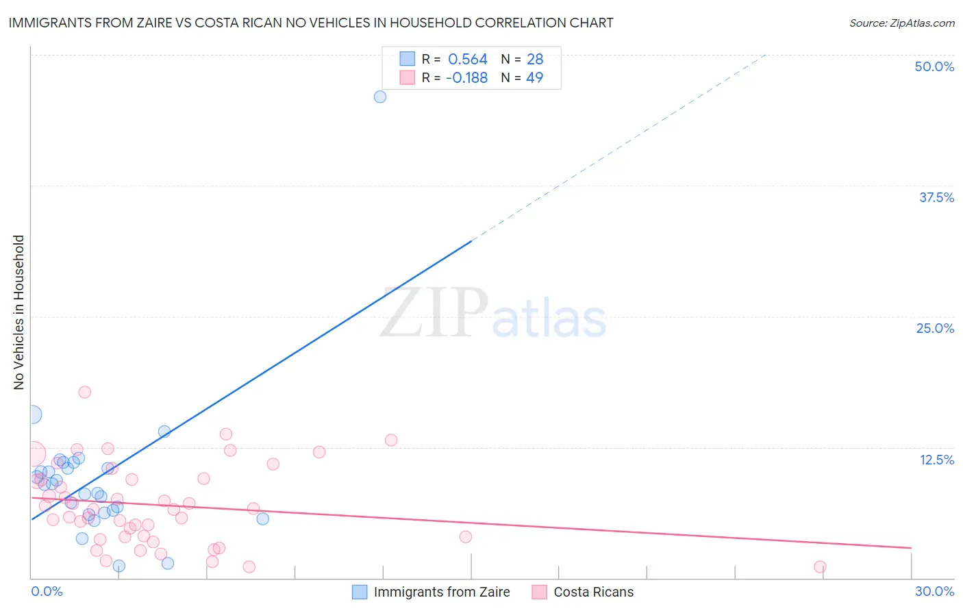 Immigrants from Zaire vs Costa Rican No Vehicles in Household