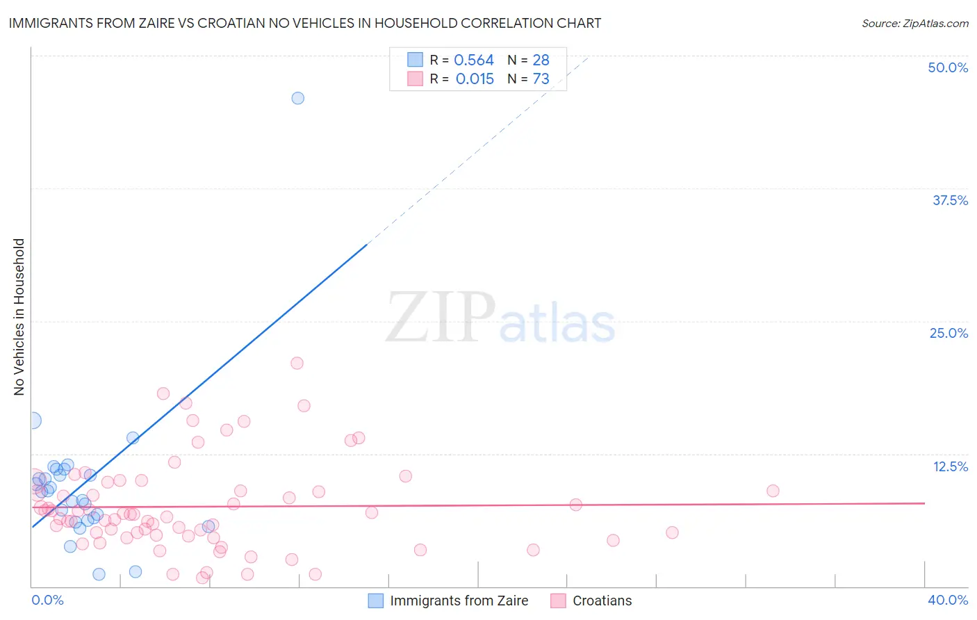 Immigrants from Zaire vs Croatian No Vehicles in Household