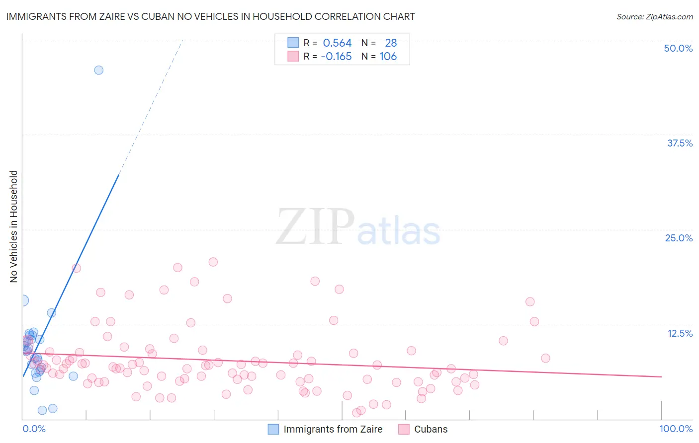 Immigrants from Zaire vs Cuban No Vehicles in Household