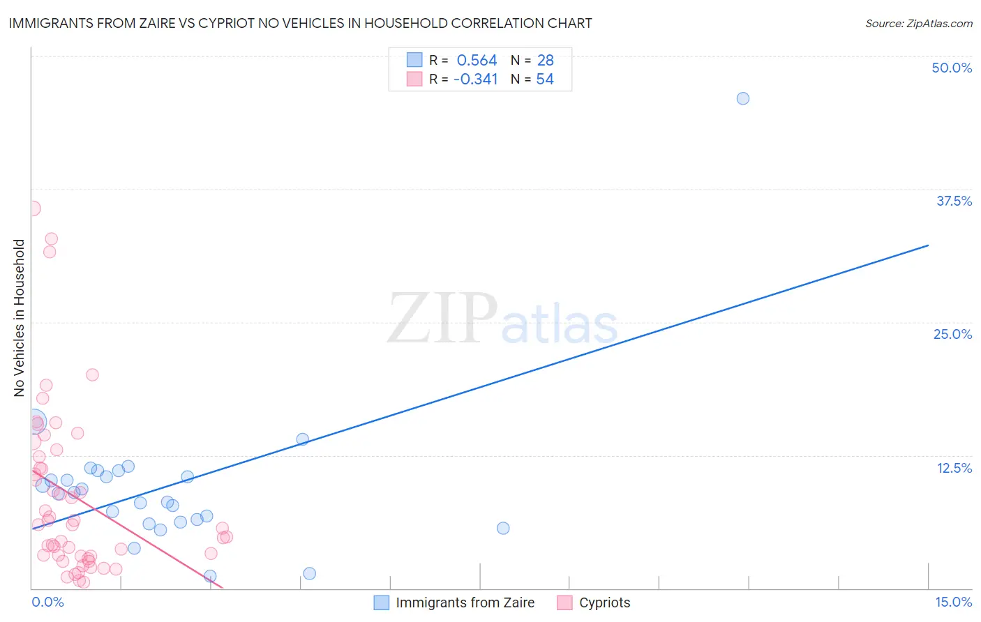 Immigrants from Zaire vs Cypriot No Vehicles in Household