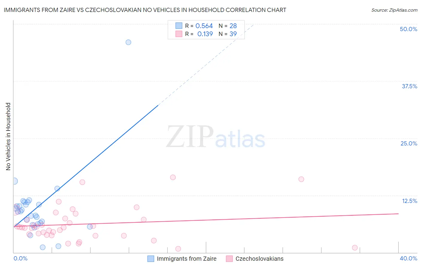 Immigrants from Zaire vs Czechoslovakian No Vehicles in Household