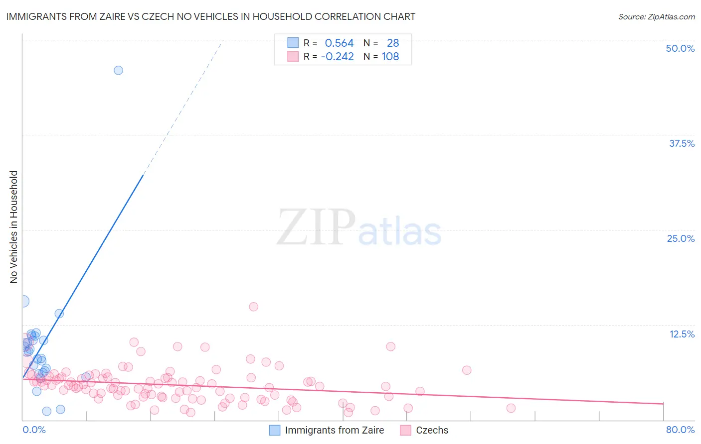 Immigrants from Zaire vs Czech No Vehicles in Household