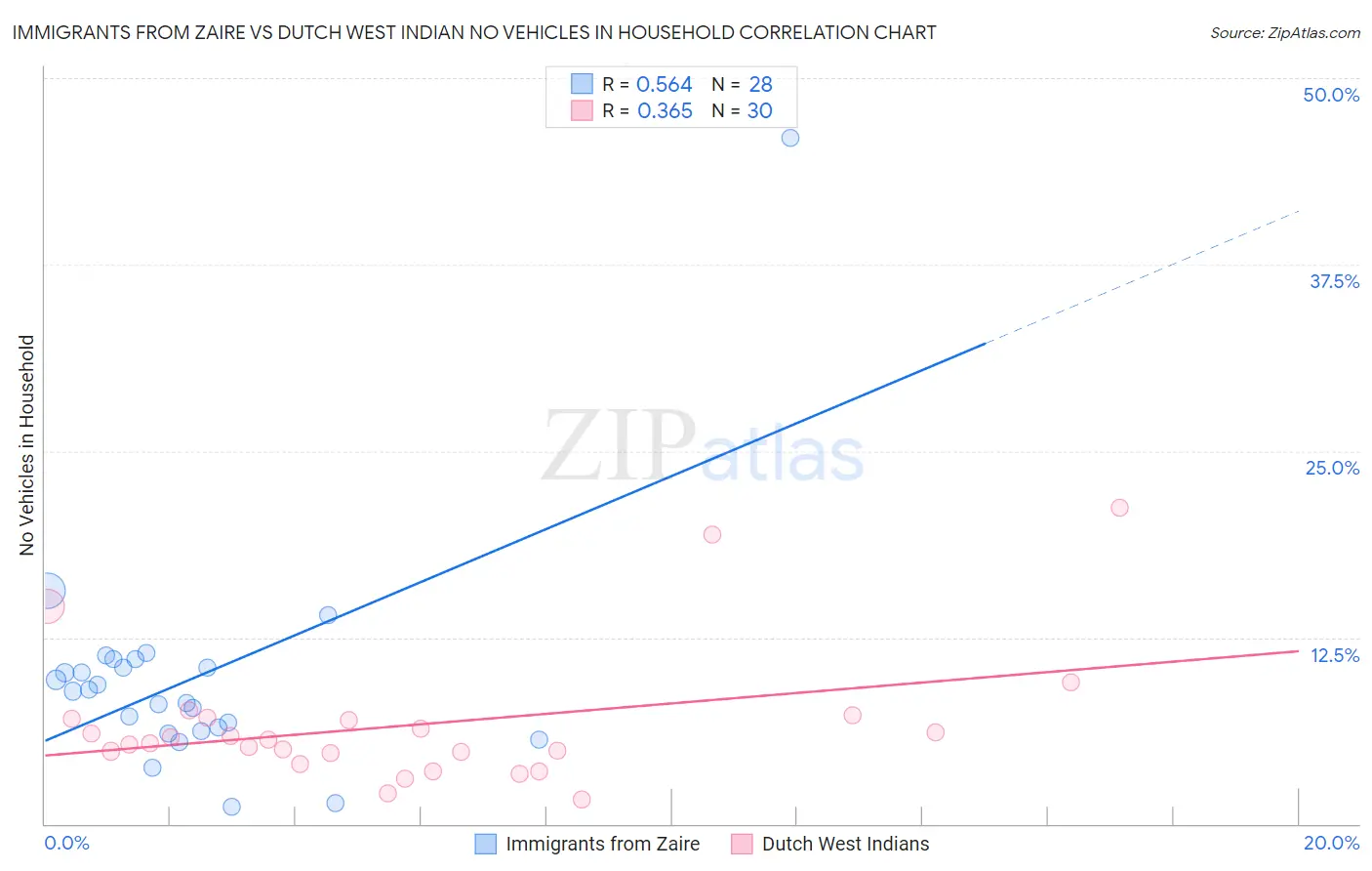 Immigrants from Zaire vs Dutch West Indian No Vehicles in Household