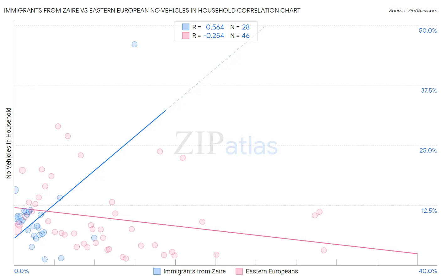 Immigrants from Zaire vs Eastern European No Vehicles in Household